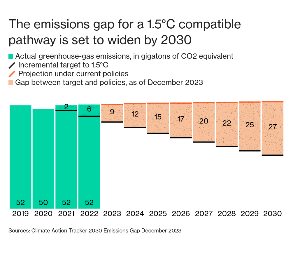 /brief/img/Screenshot 2024-11-12 at 08-13-06 COP29 Is World Close to Hitting Climate Change Goals by 2030.png